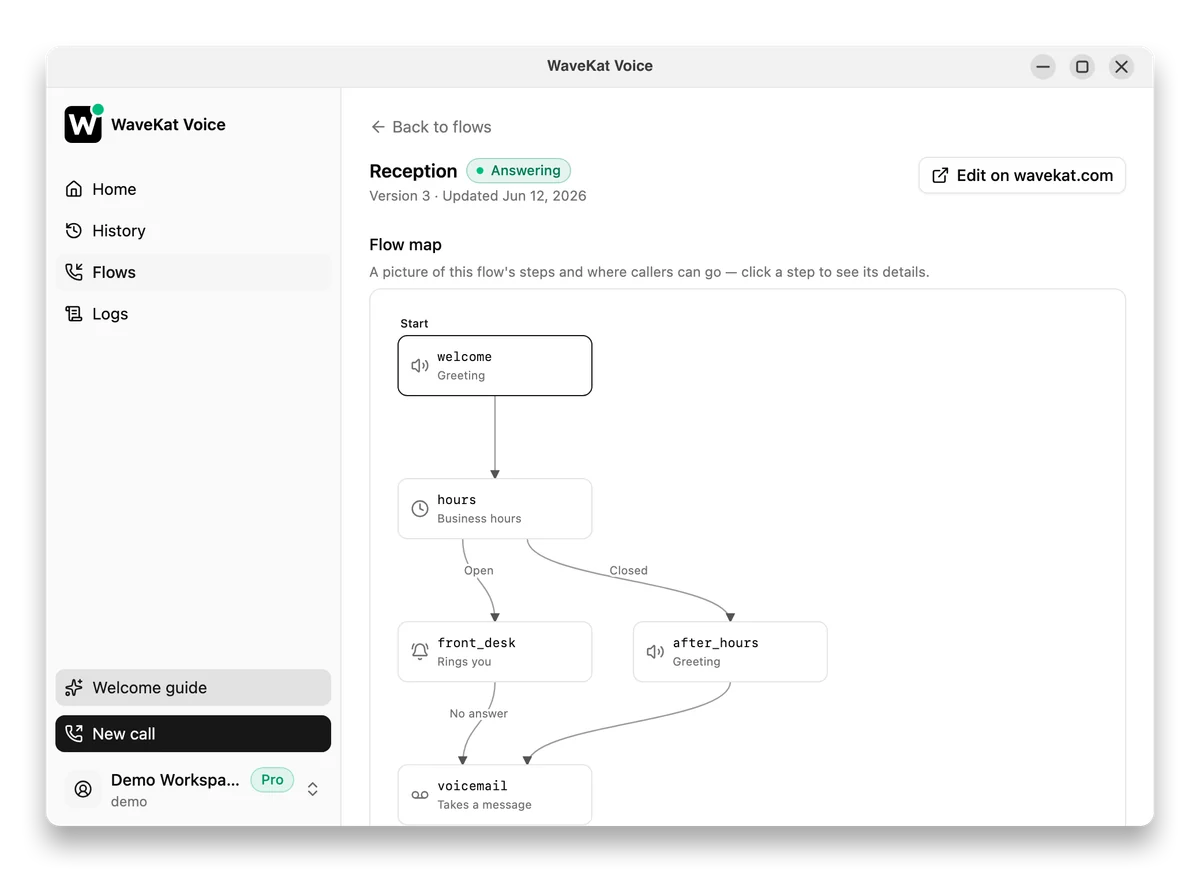 A WaveKat Voice call flow drawn as a map — a greeting, a business-hours check, ringing your desk, and voicemail