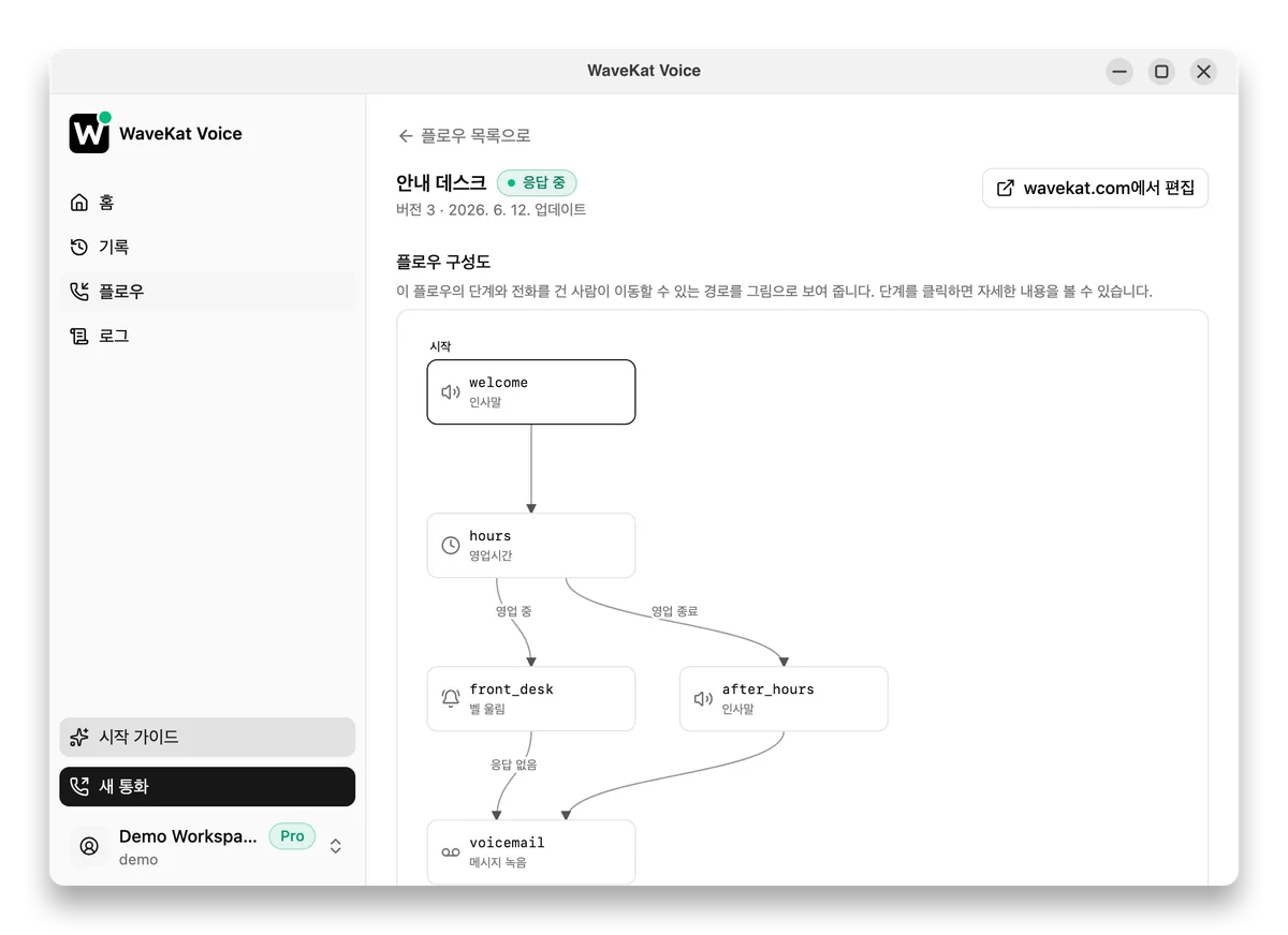 WaveKat Voice의 통화 플로우 지도 — 인사말, 영업시간 확인, 내 자리 울리기, 마지막으로 음성 메시지