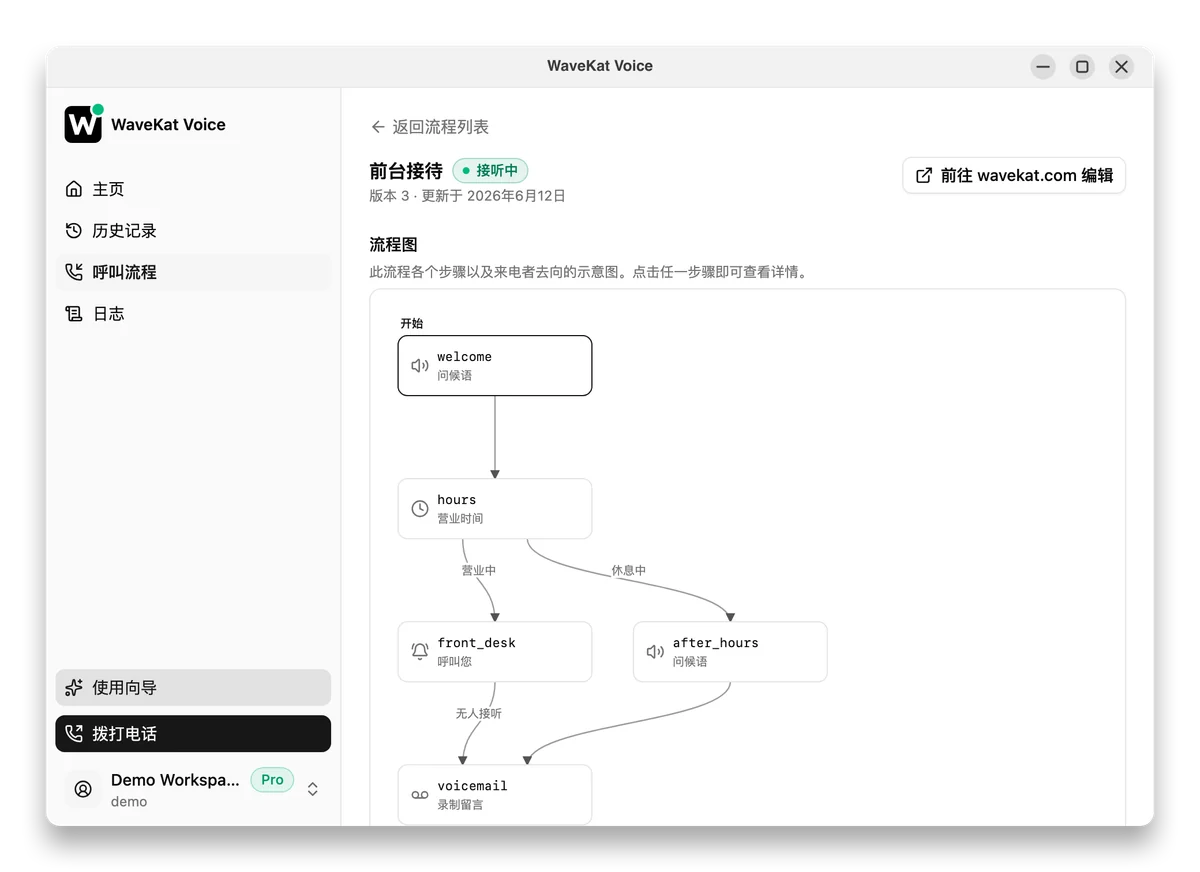 WaveKat Voice 里的来电流程图——问候语、营业时间判断、响你的桌面，最后是留言