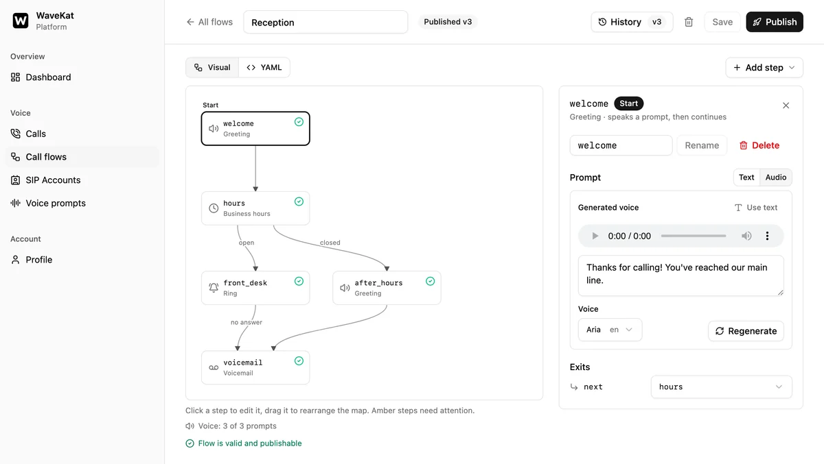 The WaveKat call-flow editor on the web — the flow map beside the step inspector, showing the greeting's wording, the voice it was generated with, and a Regenerate button.