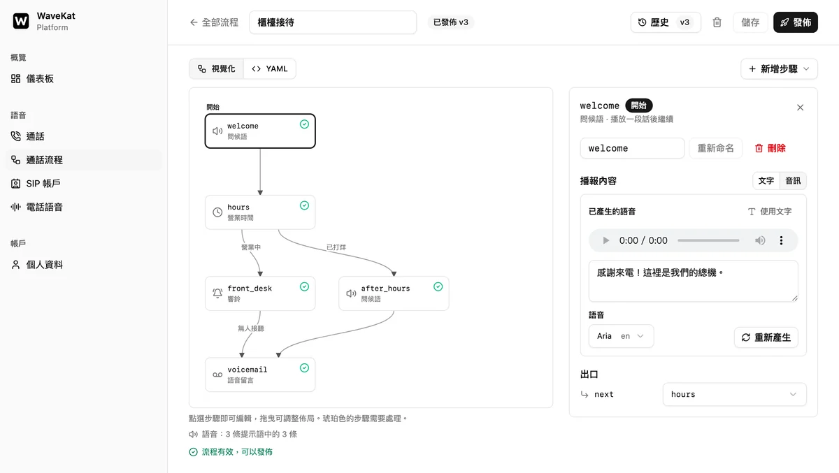 網頁版 WaveKat 通話流程編輯器 —— 左邊是流程圖,右邊是步驟細節:問候語的文字、生成它所用的聲音,以及「重新生成」按鈕。